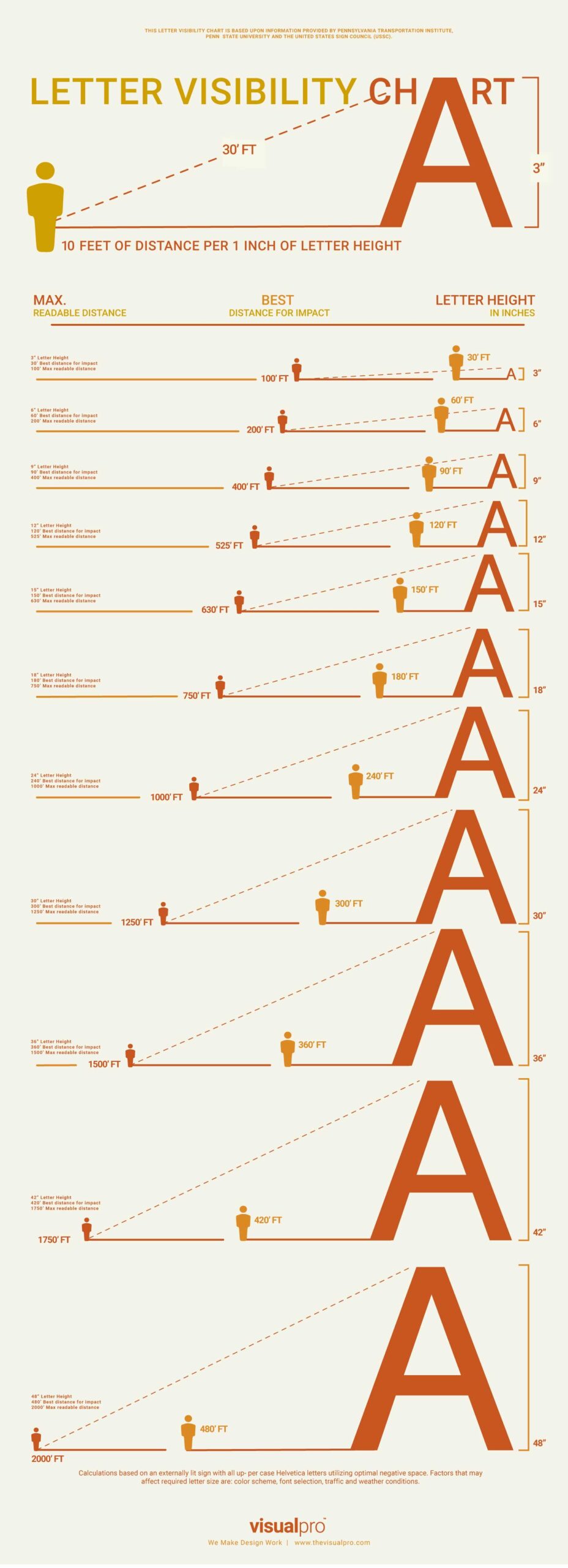 Sign Letter Height Visibility Chart